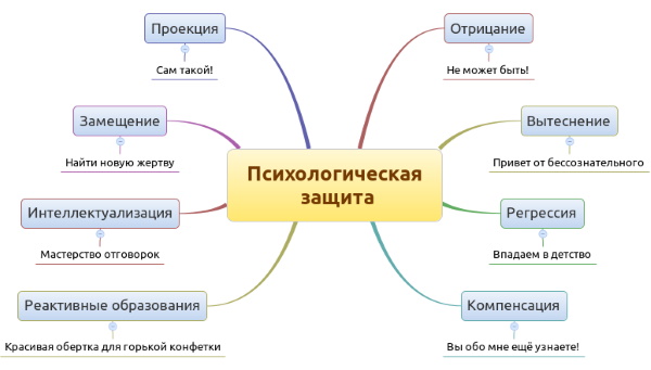 Механизмы психологической защиты личности. Что это по Фрейду, примеры, таблица, характеристика