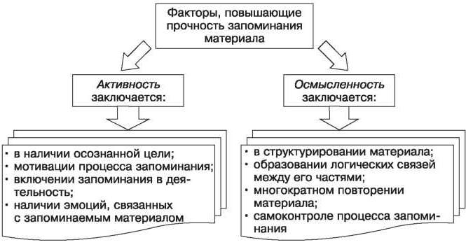 Нарушения памяти в психологии. Что это такое кратко, индивидуальные особенности у детей, подростков