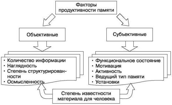 Нарушения памяти в психологии. Что это такое кратко, индивидуальные особенности у детей, подростков