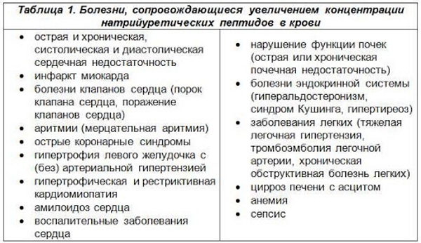 Натрийуретический пептид при сердечной недостаточности. Норма, как сдавать анализ, лечение