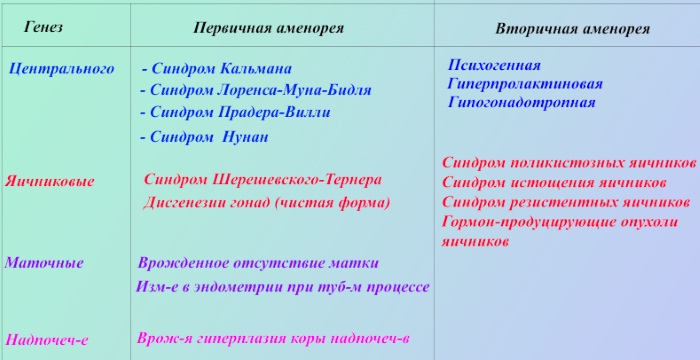 Не регулярный менструационный цикл. Причины у подростков, после родов, как лечить, забеременеть