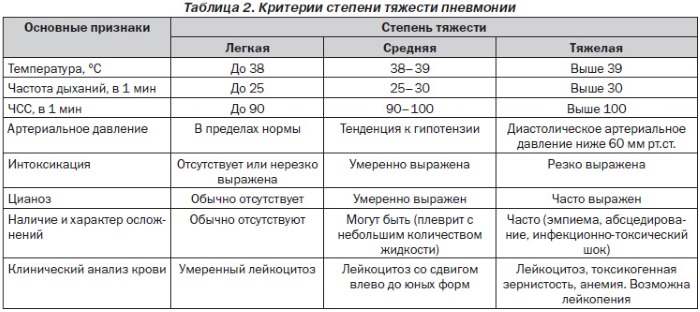 Очаговая пневмония у детей, взрослых. Симптомы, диагностика, клинические рекомендации