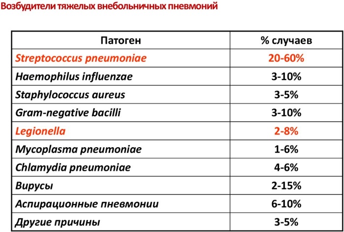 Очаговая пневмония у детей, взрослых. Симптомы, диагностика, клинические рекомендации