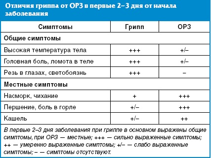 Лечение ОРВИ при беременности в 1-2-3 триместре. Лечение, последствия