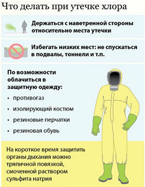 Отравление хлором. Симптомы и лечение, народные средства, первая помощь