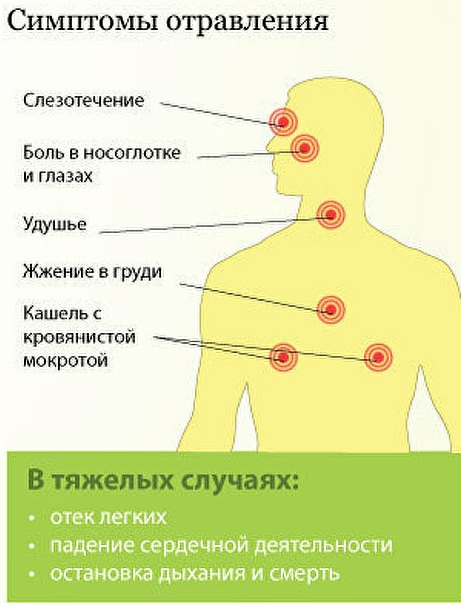 Отравление хлором. Симптомы и лечение, народные средства, первая помощь