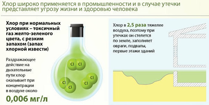 Отравление хлором. Симптомы и лечение, народные средства, первая помощь