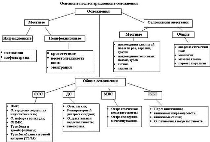 Послеоперационные осложнения в хирургии. Что это такое, ранние, поздние, классификация