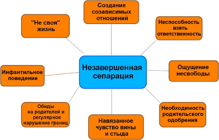 Сепарация в психологии. Что это такое, определение, техники