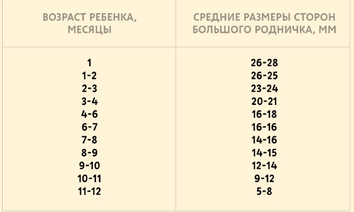 Швы черепа у новорожденного. Размеры родничков в норме, анатомия, когда зарастают