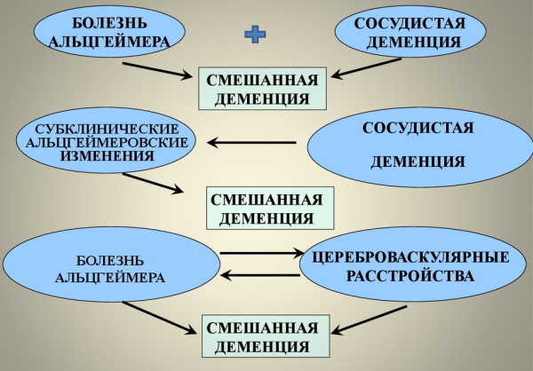 Слабоумие у взрослых. Диагноз, симптомы, признаки, лечение