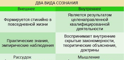 Сознание в психологии. Что это такое, функции, свойства, измененные состояния, проявления