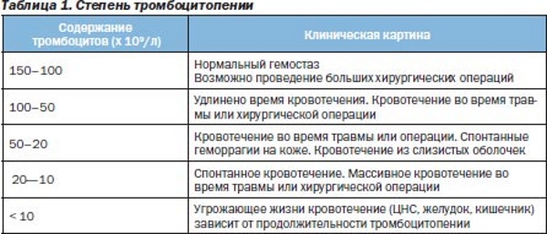 Тромбоцитопения. Причины возникновения у взрослых, беременных, что это такое, лечение