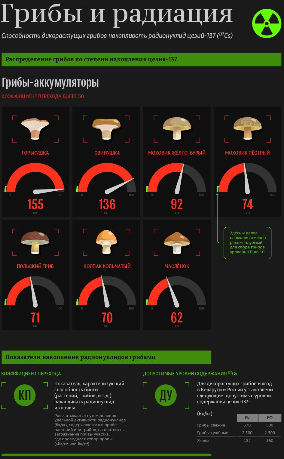 Грибы радиация. Грибы и радиация. Инфографика грибов. Радиация инфографика. Радиоактивный гриб.