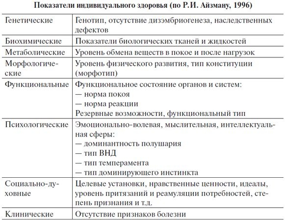 Уровни здоровья человека по ВОЗ биологический, психологический, генетический, эпигенетический