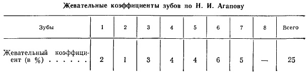 Жевательная эффективность по Агапову, Оксману. Что это такое, как считать, формула, примеры, норма