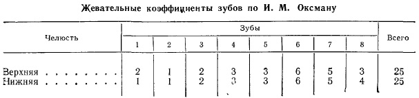 Жевательная эффективность по Агапову, Оксману. Что это такое, как считать, формула, примеры, норма