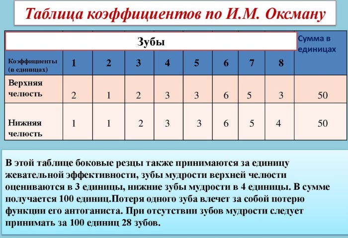 Жевательная эффективность по Агапову, Оксману. Что это такое, как считать, формула, примеры, норма