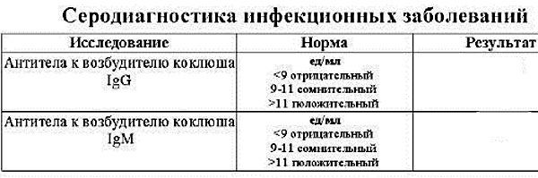 Анализ на коклюш. Цена, как сдавать детям, взрослым, расшифровка