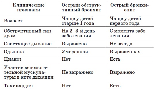 Бронхиолит. Симптомы и лечение у взрослых, что это, клинические рекомендации