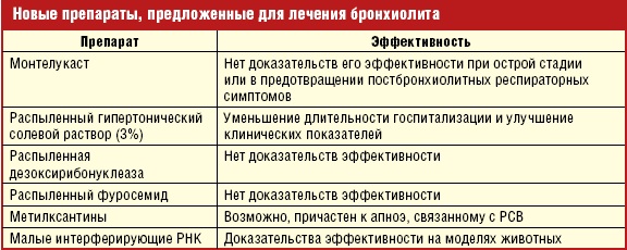 Бронхиолит. Симптомы и лечение у взрослых, что это, клинические рекомендации