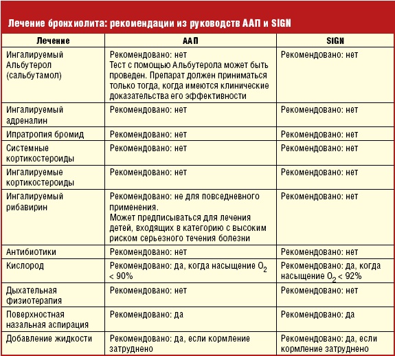 Бронхиолит. Симптомы и лечение у взрослых, что это, клинические рекомендации