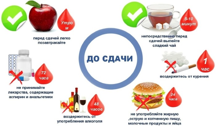 Диета перед сдачей крови на донорство накануне вечером. Что можно