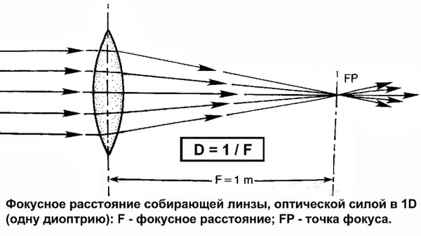 Что измеряется в диоптриях