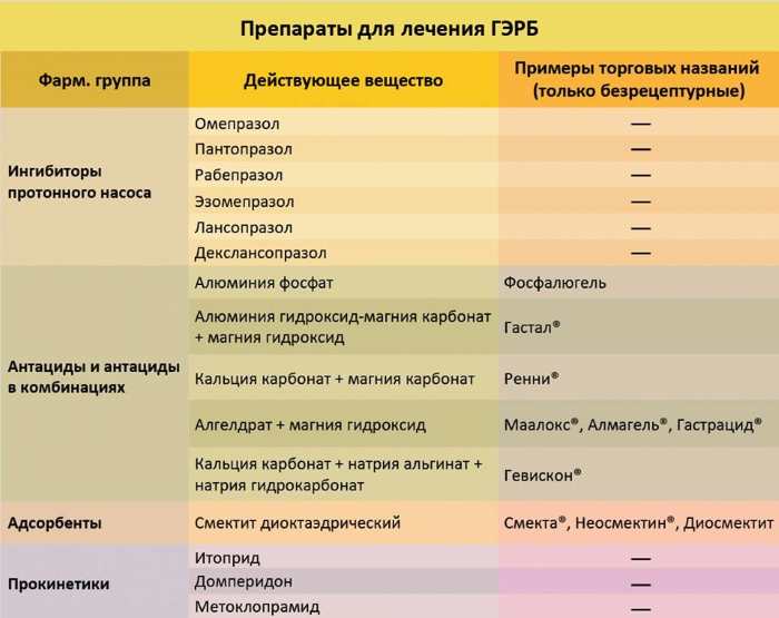 ГЭРБ (Гастроэзофагеальный рефлюкс). Симптомы и лечение, диета