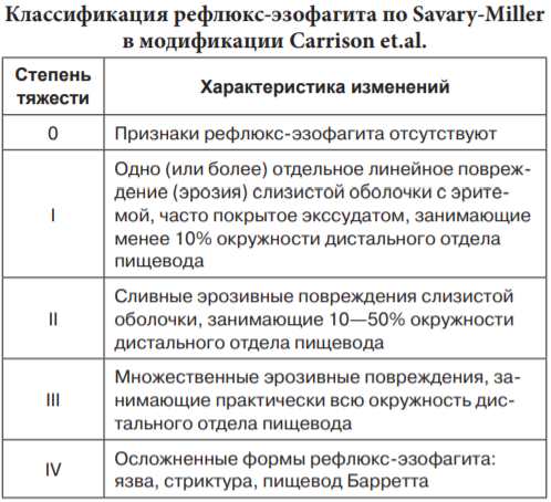 ГЭРБ (Гастроэзофагеальный рефлюкс). Симптомы и лечение, диета