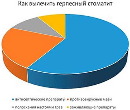 Герпесный стоматит. Лечение у взрослых, последствия, инкубационный период