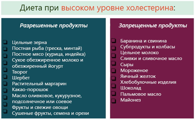 Гиперхолестеринемия. Причины и последствия, что это такое, лечение у взрослых