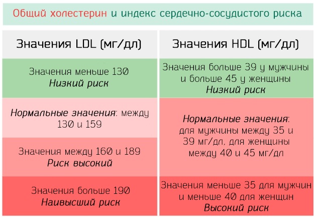 Гиперхолестеринемия. Причины и последствия, что это такое, лечение у взрослых