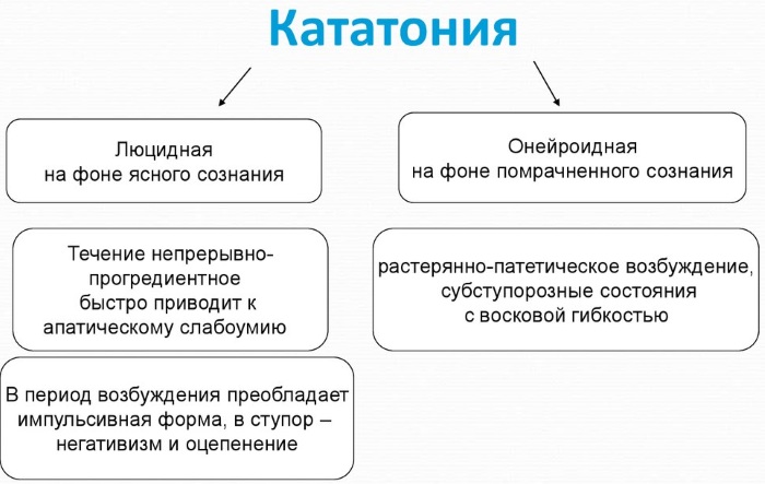 Кататонический ступор. Что это такое, чем характеризуется, лечение, причины