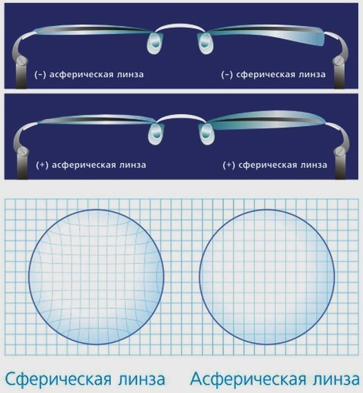 Корригирующие очки. Что это такое, где купить, как выбрать, цена