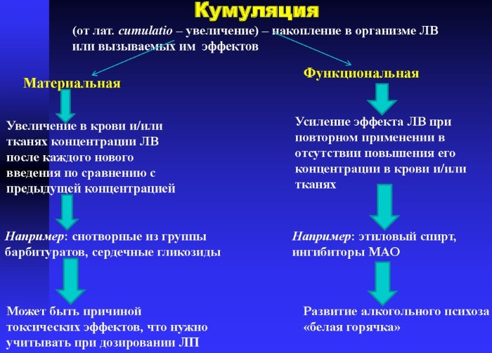 Кумуляция в фармакологии. Что это такое, примеры, виды, профилактика