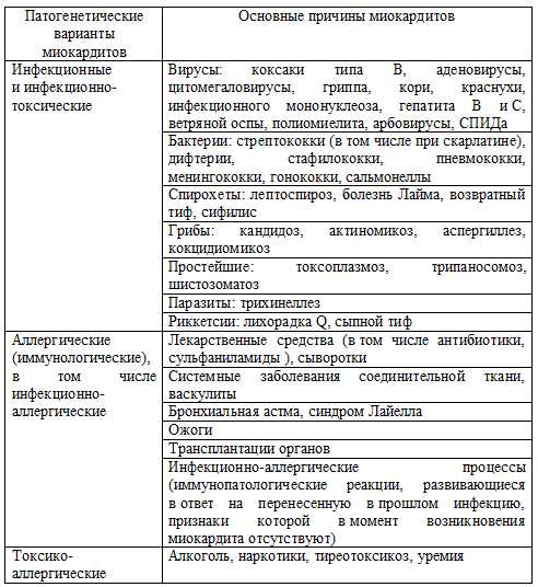 Воспаление сердечной мышцы. Что это такое, симптомы, лечение у взрослых