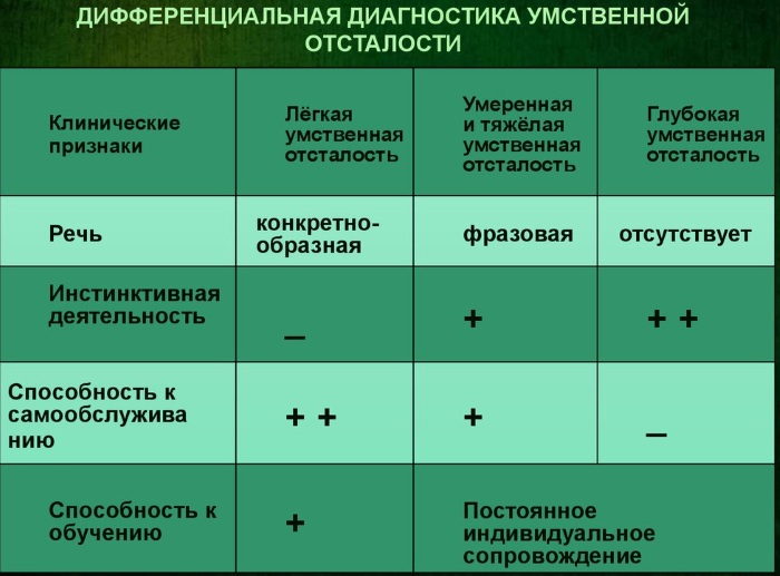 Олигофрения. Симптомы и признаки у детей, характеристика, причины