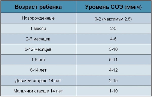 Оседание эритроцитов в крови. Норма по возрасту, при беременности, анализ из вены, пальца