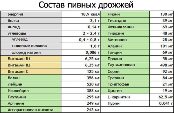 Пивные дрожжи. Действие на организм, инструкция по применению в таблетках