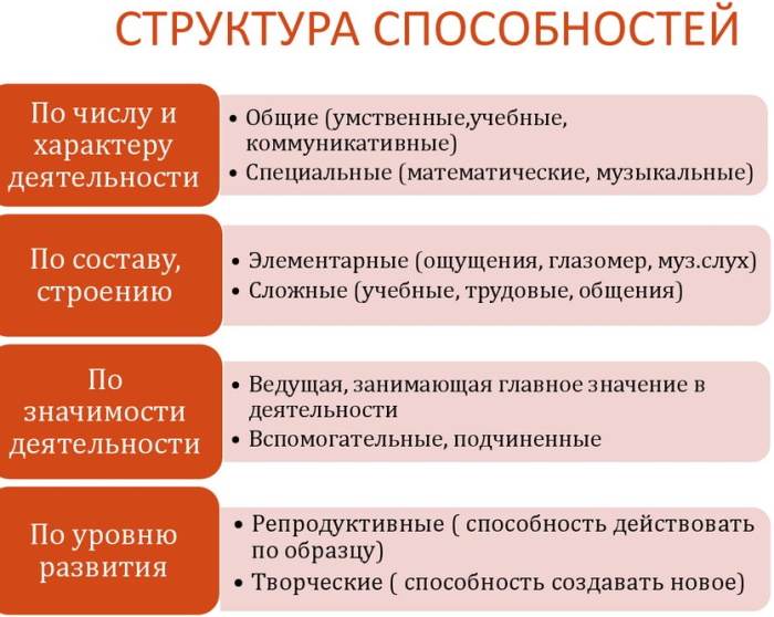 Способности в психологии. Что это такое, определение, виды кратко, примеры