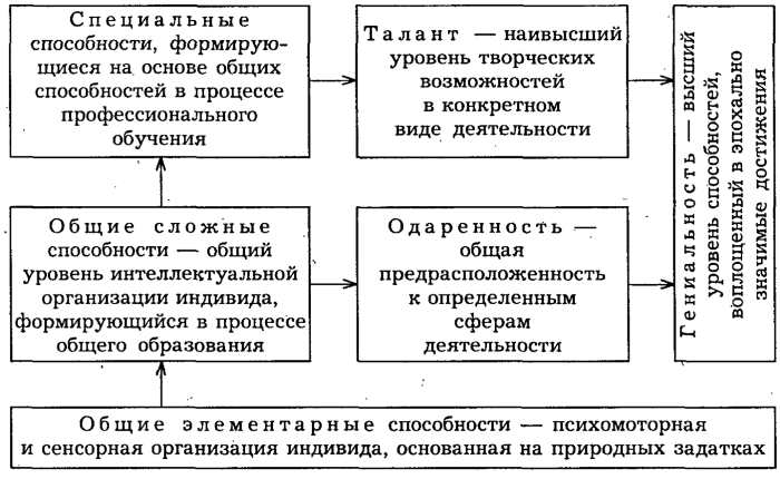 Талант в психологии. Что это, определение с автором, одаренность, гениальность