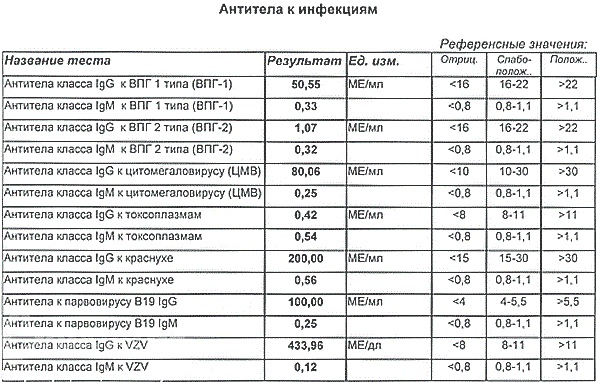 TORCH-инфекции (ТОРЧ-инфекции). Что это такое, анализ крови при планировании беременности, расшифровка