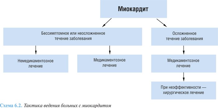 Воспаление сердечной мышцы. Что это такое, симптомы, лечение у взрослых