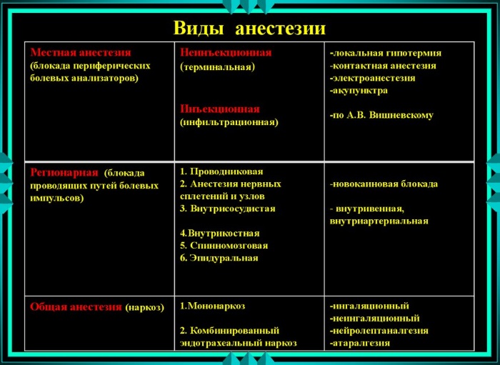 Анестезия в хирургии. Виды, препараты