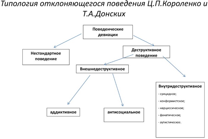 Девиация в психологии. Что это, определение, примеры