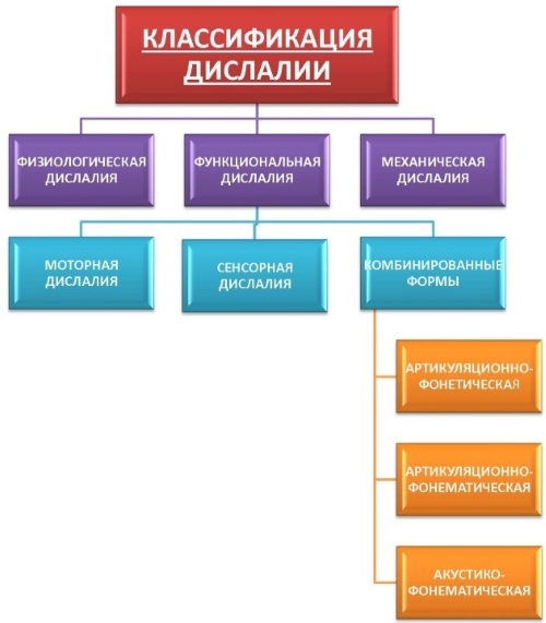 Классификация речевых нарушений: психолого, клинико педагогическая. Причины, виды