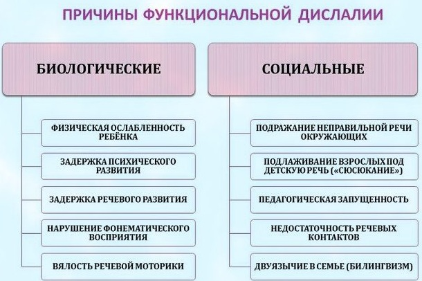 Дислалия в логопедии. Что это такое, нарушение речи у детей