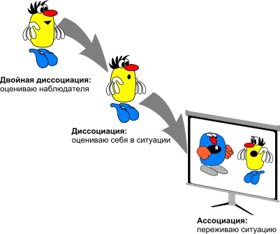 Диссоциация в психологии. Что это простыми словами, примеры, симптомы причины и лечение