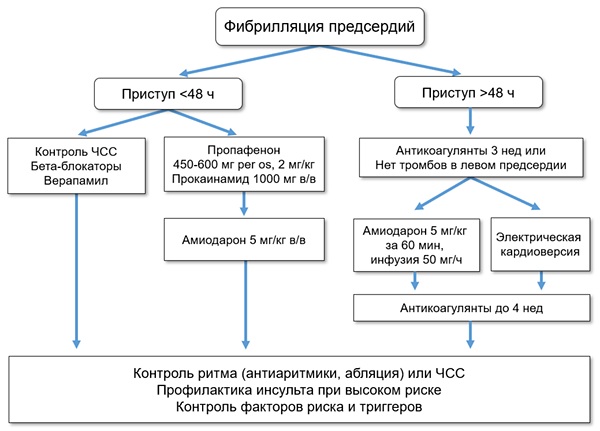 Фибрилляция и трепетание предсердий клиническая картина